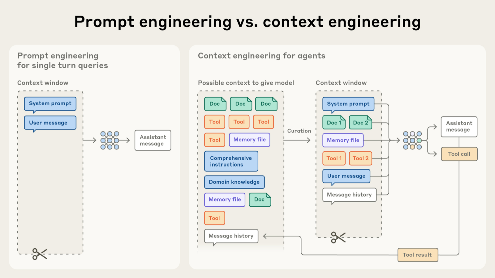 Diagrama de Anthropic: a la izquierda, un system prompt y un mensaje entran a la ventana en un solo turno; a la derecha, de un gran pool de contexto posible (docs, tools, memoria, historial) solo un subconjunto pasa por la curación hacia la ventana de contexto, con el bucle de tool call y tool result