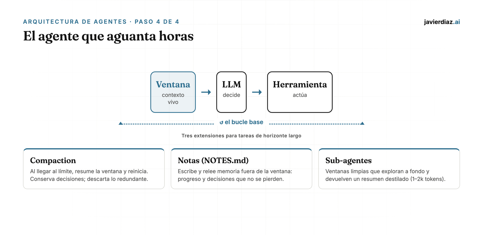 Arquitectura completa: el bucle base (ventana, LLM, herramienta) más tres extensiones para horizonte largo — compaction, notas NOTES.md y sub-agentes
