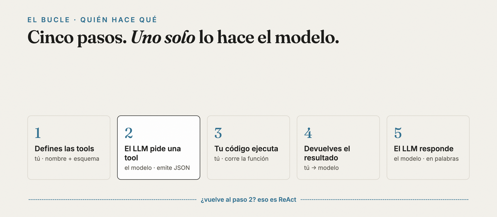 El bucle de function calling en 5 pasos: solo uno lo hace el modelo