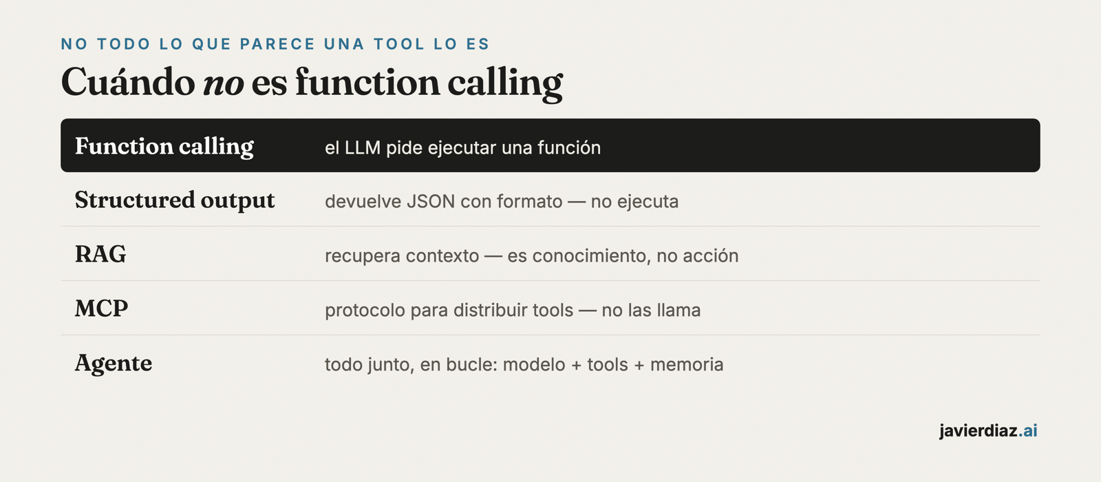 Cuándo no es function calling: diferencia con structured output, RAG, MCP y agente