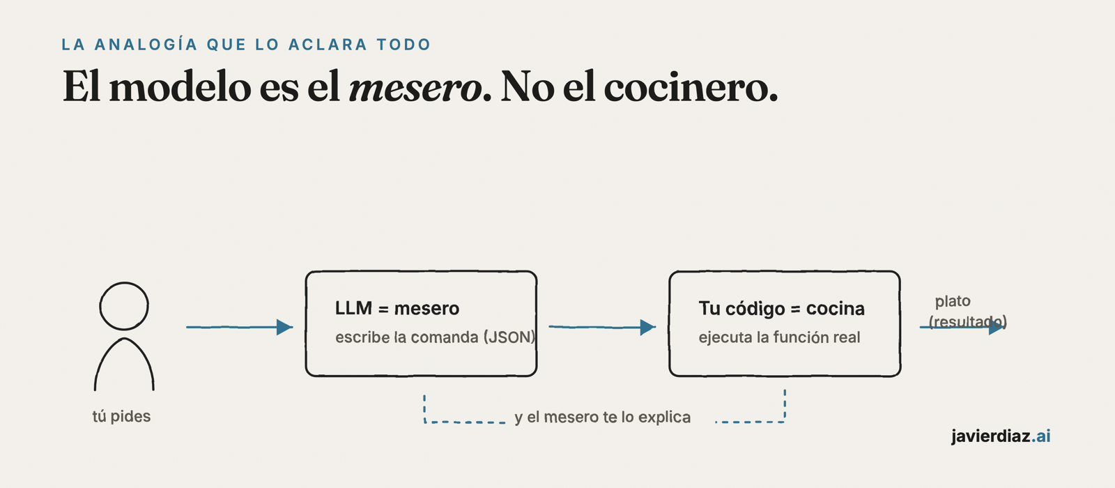 La analogía del mesero: el LLM escribe la comanda (JSON) y tu código la ejecuta