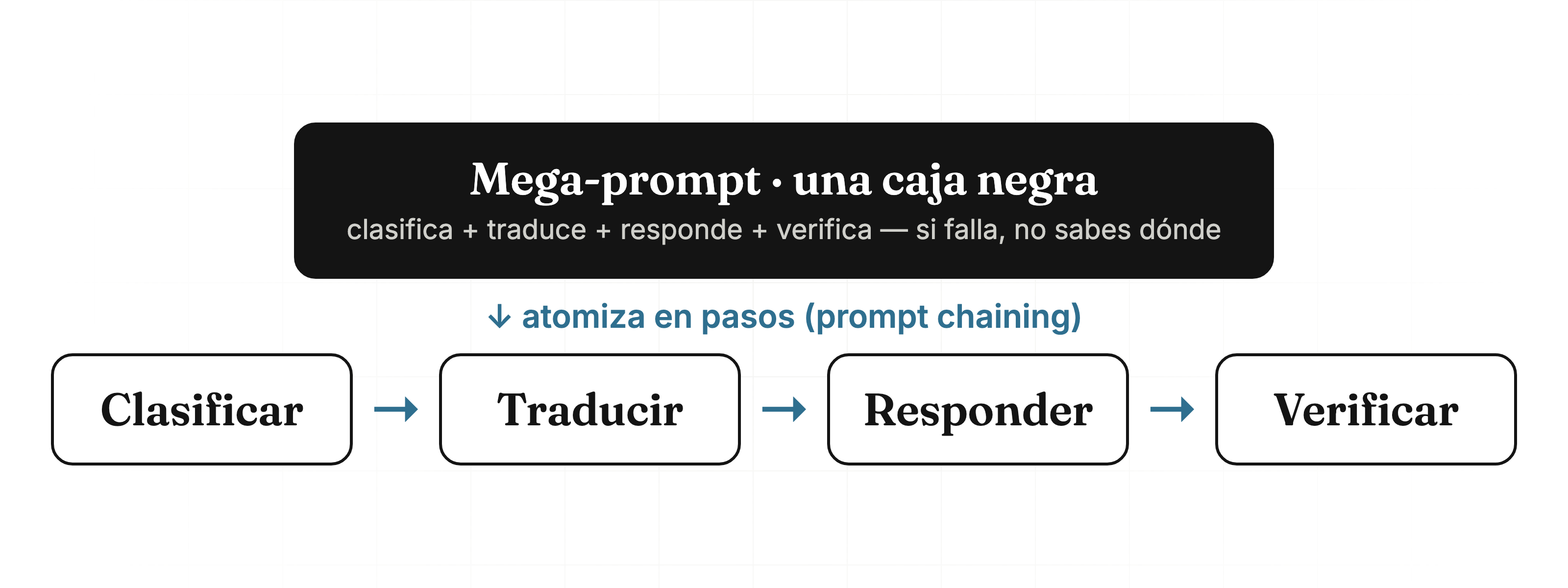 De un mega-prompt caja negra a una cadena de pasos auditables: clasificar, traducir, responder, verificar, cada uno con su salida verificable