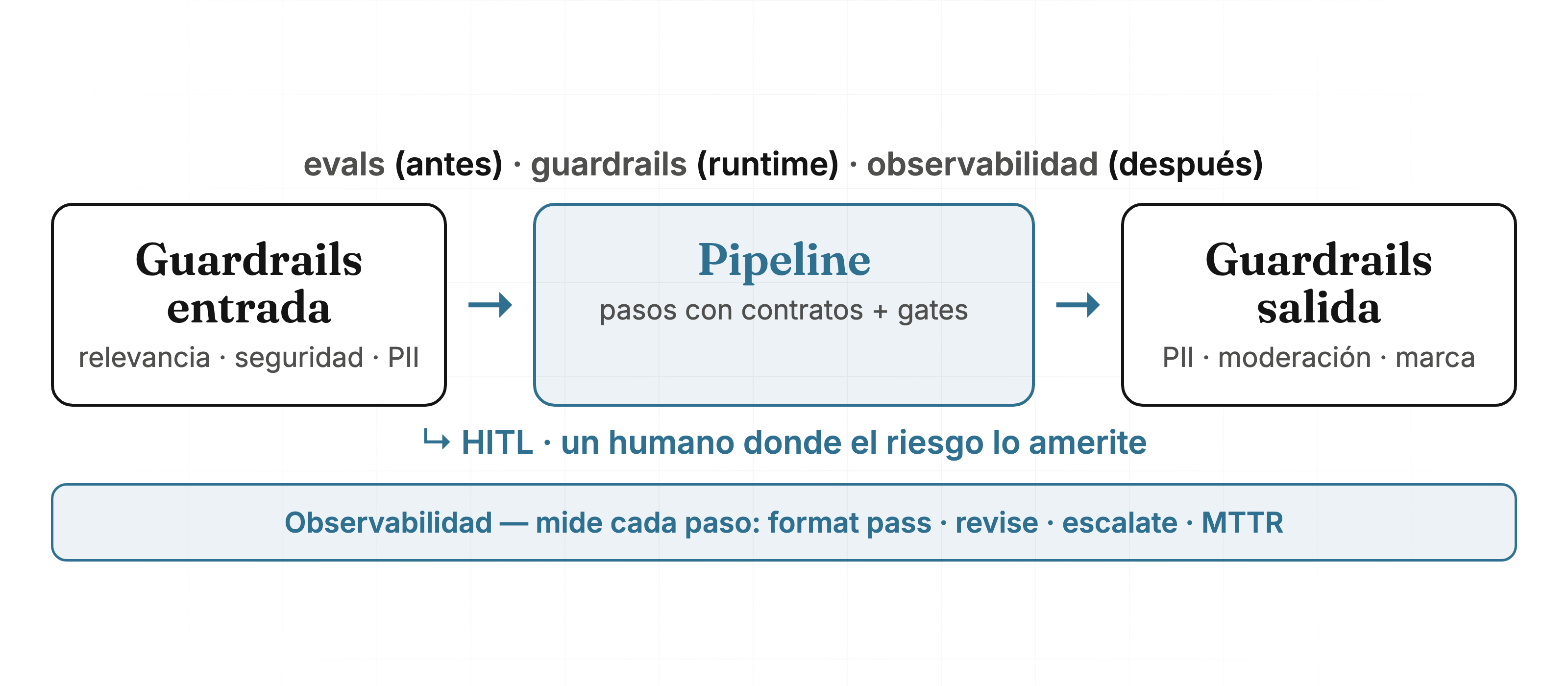 El stack de confianza completo: guardrails de entrada, el pipeline de pasos con contratos y gates, guardrails de salida, HITL como escape y observabilidad por debajo